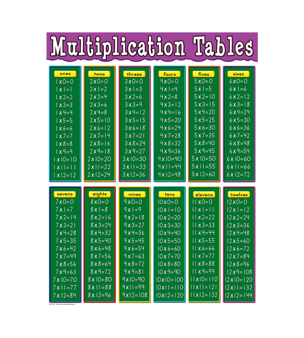 Multiplication Tables Chart Teacher Created Resources Tcr7697 
